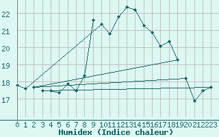 Courbe de l'humidex pour Plymouth (UK)