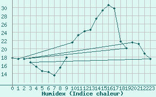 Courbe de l'humidex pour Le Luc (83)
