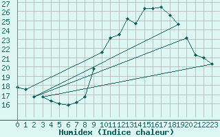 Courbe de l'humidex pour Istres (13)