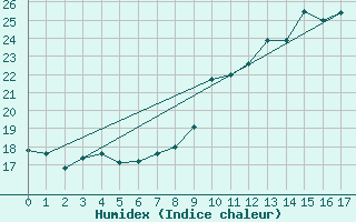 Courbe de l'humidex pour Visan (84)