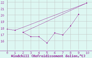 Courbe du refroidissement olien pour Vives (66)