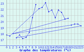 Courbe de tempratures pour Gijon
