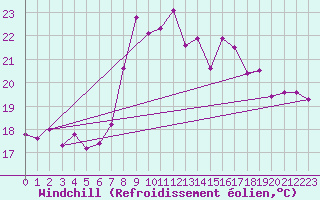 Courbe du refroidissement olien pour Gijon