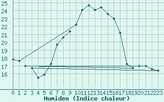 Courbe de l'humidex pour Heino Aws