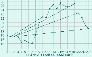 Courbe de l'humidex pour Sgur (12)