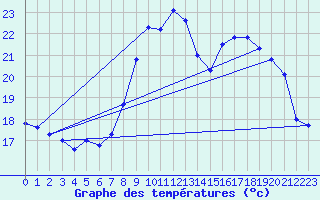 Courbe de tempratures pour Solenzara - Base arienne (2B)