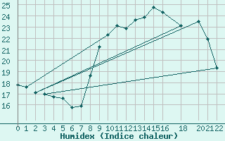 Courbe de l'humidex pour Herhet (Be)