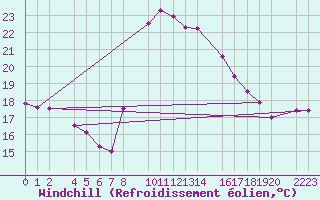 Courbe du refroidissement olien pour guilas