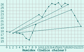Courbe de l'humidex pour Dijon / Longvic (21)