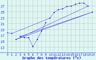 Courbe de tempratures pour Le Castellet 2 (83)