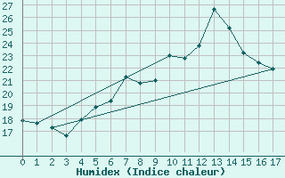 Courbe de l'humidex pour Falsterbo A