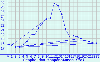 Courbe de tempratures pour Ziar Nad Hronom