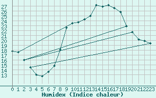 Courbe de l'humidex pour O Carballio