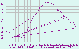 Courbe du refroidissement olien pour Evionnaz
