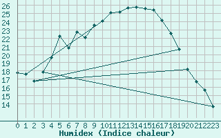 Courbe de l'humidex pour Kloevsjoehoejden