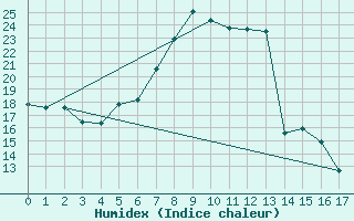 Courbe de l'humidex pour Faaroesund-Ar