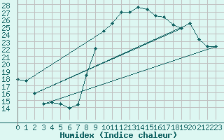 Courbe de l'humidex pour Bziers Cap d'Agde (34)