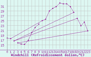 Courbe du refroidissement olien pour Belorado