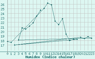 Courbe de l'humidex pour Bamberg