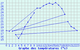 Courbe de tempratures pour Oehringen