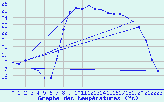 Courbe de tempratures pour Sigenza