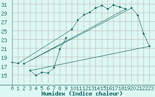 Courbe de l'humidex pour Thomery (77)