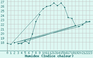 Courbe de l'humidex pour Berkenhout AWS