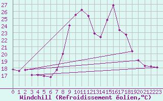 Courbe du refroidissement olien pour Figueras de Castropol