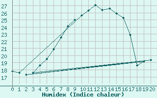 Courbe de l'humidex pour Kuopio Yliopisto