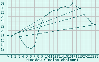 Courbe de l'humidex pour Grardmer (88)