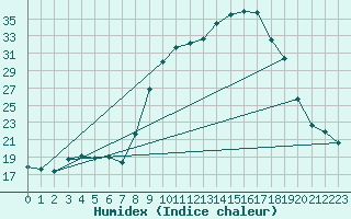 Courbe de l'humidex pour San Chierlo (It)