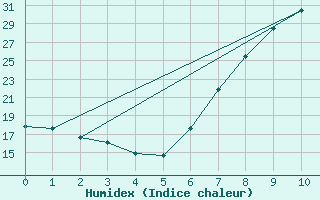 Courbe de l'humidex pour San Pablo de los Montes