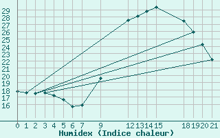 Courbe de l'humidex pour El Golea