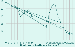 Courbe de l'humidex pour Retie (Be)