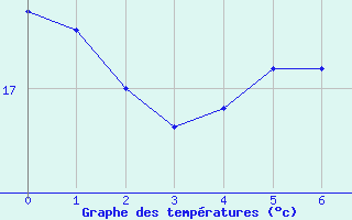 Courbe de tempratures pour Caunes-Minervois (11)