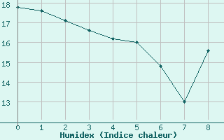 Courbe de l'humidex pour Breuillet (17)