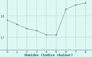 Courbe de l'humidex pour Ahaus