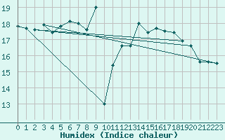 Courbe de l'humidex pour Weissenburg