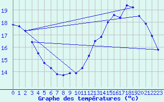 Courbe de tempratures pour Cabestany (66)