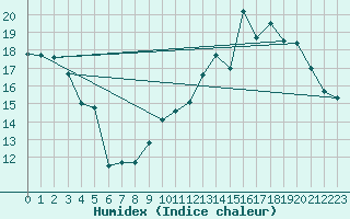 Courbe de l'humidex pour Montaut (09)