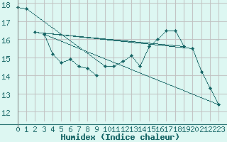 Courbe de l'humidex pour Boulogne (62)