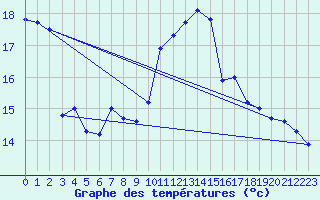 Courbe de tempratures pour Leucate (11)