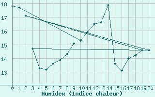 Courbe de l'humidex pour Chevru (77)