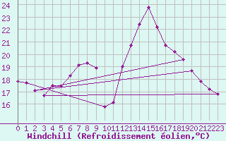 Courbe du refroidissement olien pour Vinars
