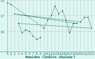 Courbe de l'humidex pour Montroy (17)