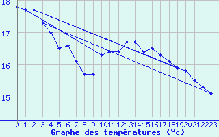 Courbe de tempratures pour Pointe de Socoa (64)