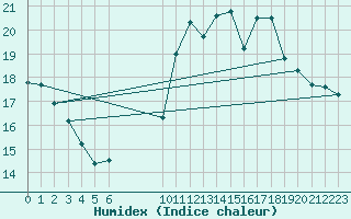 Courbe de l'humidex pour Pordic (22)