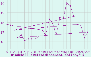 Courbe du refroidissement olien pour Cazaux (33)