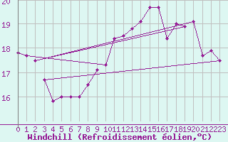 Courbe du refroidissement olien pour Le Havre - Octeville (76)