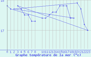 Courbe de temprature de la mer  pour la bouée 6200074